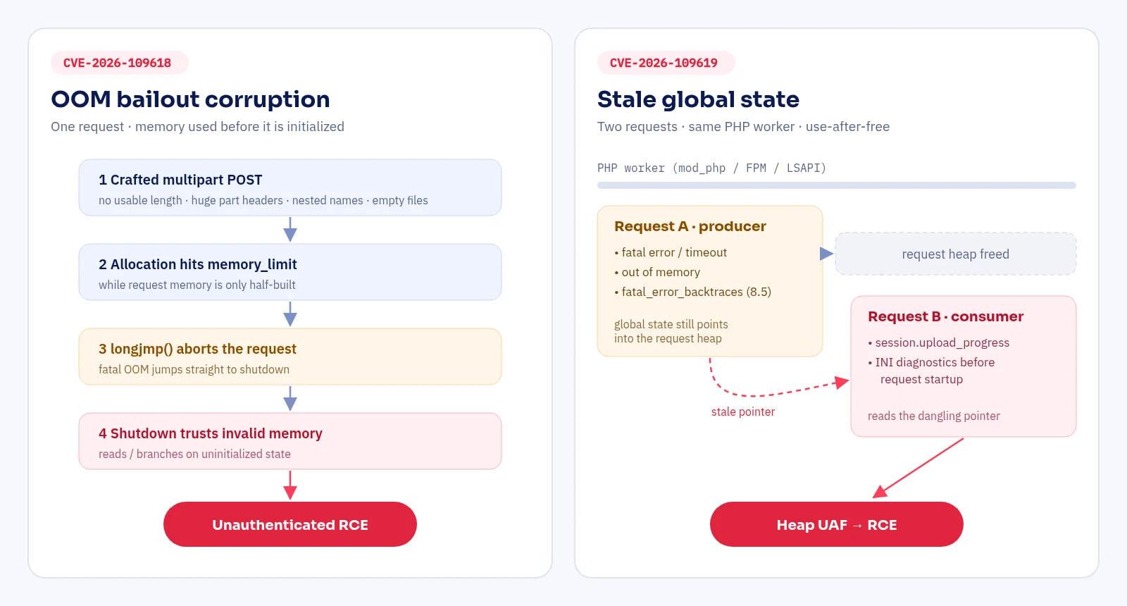 Cadenas de ataque de PHP2Shell: una salida abrupta por falta de memoria que deja memoria a medio inicializar como si fuera fiable, y estado global obsoleto reutilizado entre solicitudes como un use-after-free